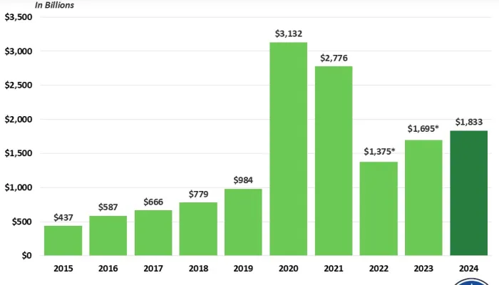 FY 2024 Deficit Totaled $1.8 Trillion