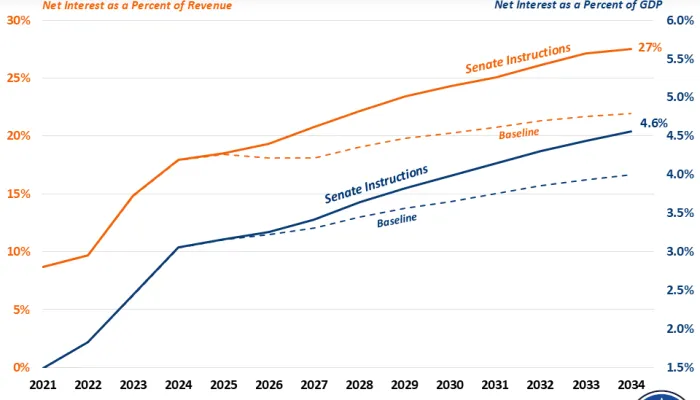 Interest Costs Grow Rapidly Under Senate Budget