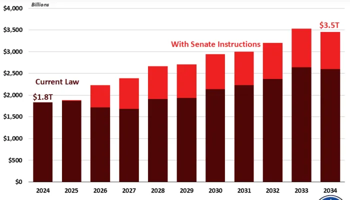 Senate Instructions Could Boost Defiicts to $3.5 Trillion