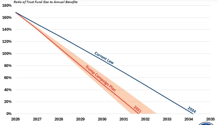 Social Security Trust Fund Trajectory Under Trump Plan