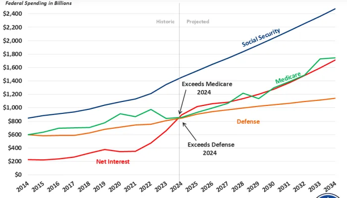 We spend more on interest than Medicare or defense