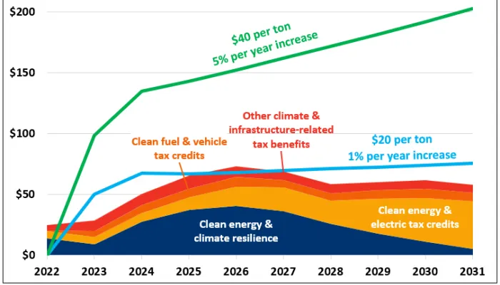Fig. 5: Cost of BBB Climate Provisions and Projected Revenue from Carbon Taxes (billions)