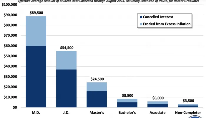 Chart showing how much student debt has been effectively cancelled since March 2020 through interest cancelled by the payment pause and excess inflation