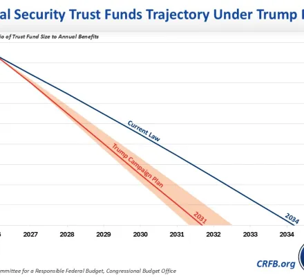 Social Security Trust Fund Trajectory Under Trump Plan