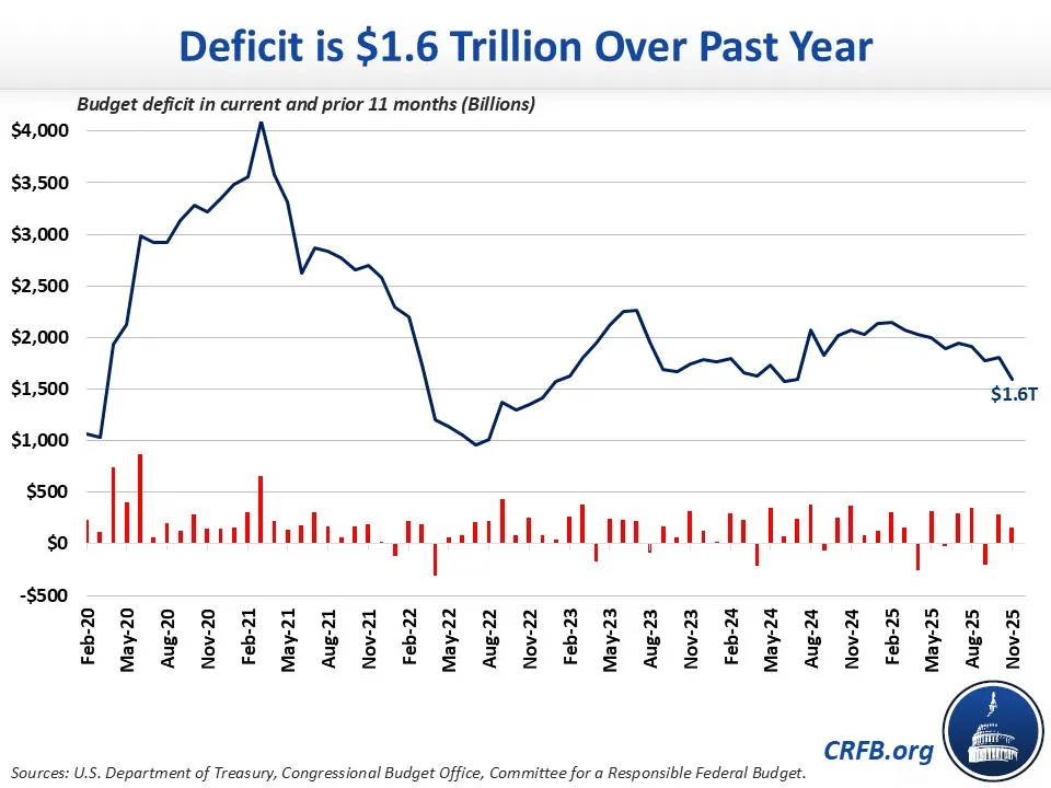 Deficit is $1.6 trillion over past year
