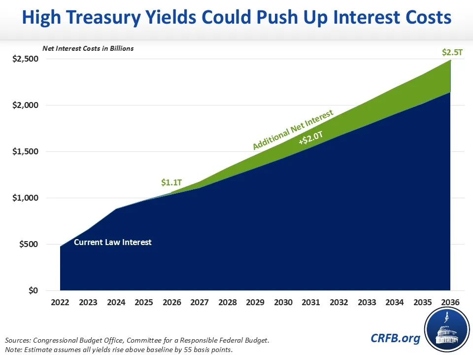 High Treasury Yields Could Push Up Interest Costs