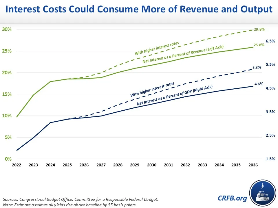 Interest Costs Could Consumer More of Revenue and Output