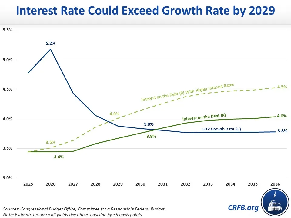 Interest Rate Could Exceed Growth Rate by 2029