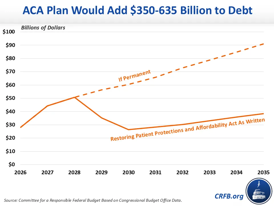ACA Plan Would Add Billions to Debt