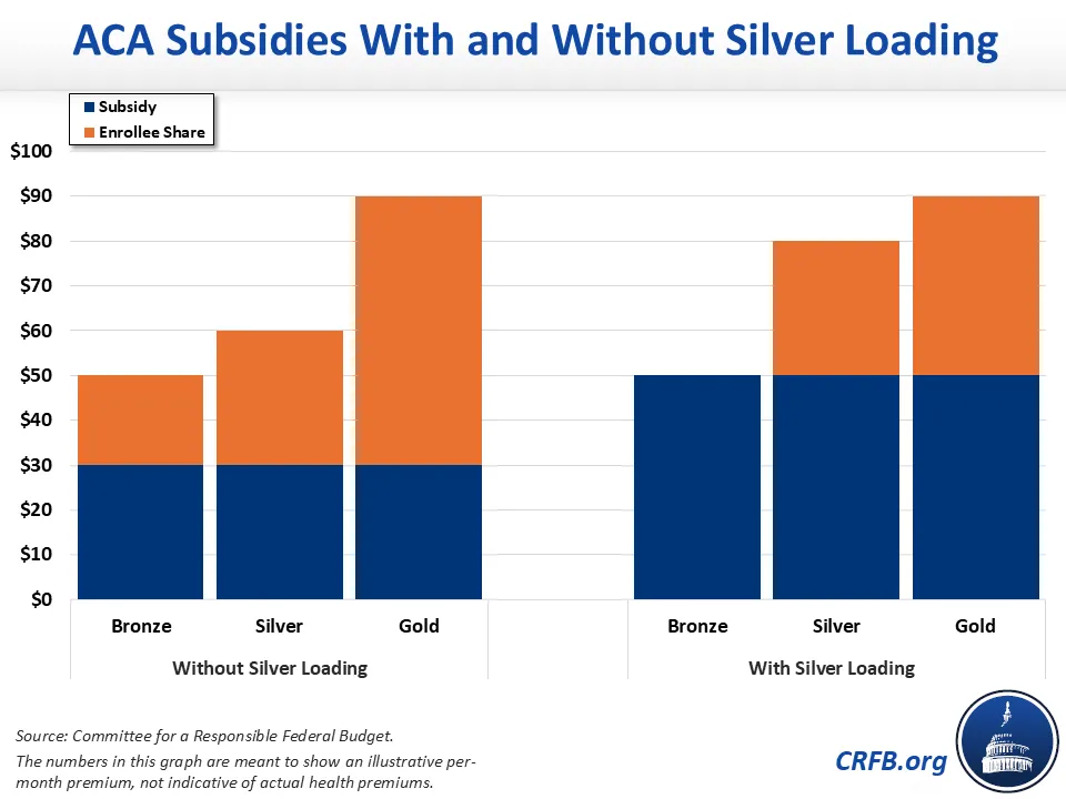 ACA Subsidies With and Without Silver Loading