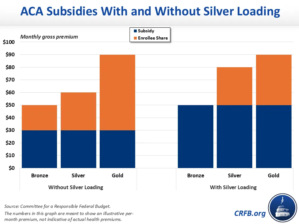 ACA Subsidies With and Without Silver Loading