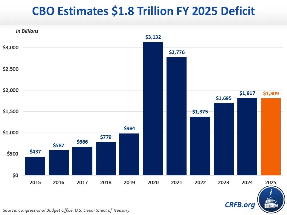 CBO Estimates $1.8 Trillion FY 2025 Deficit