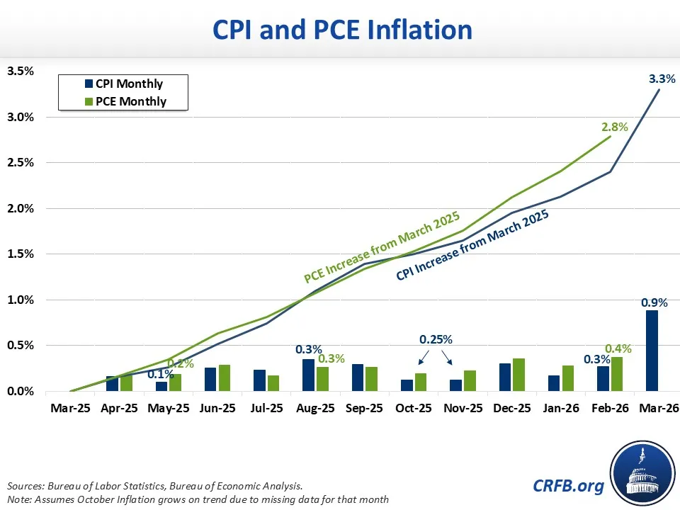 CPI and PCE Inflation