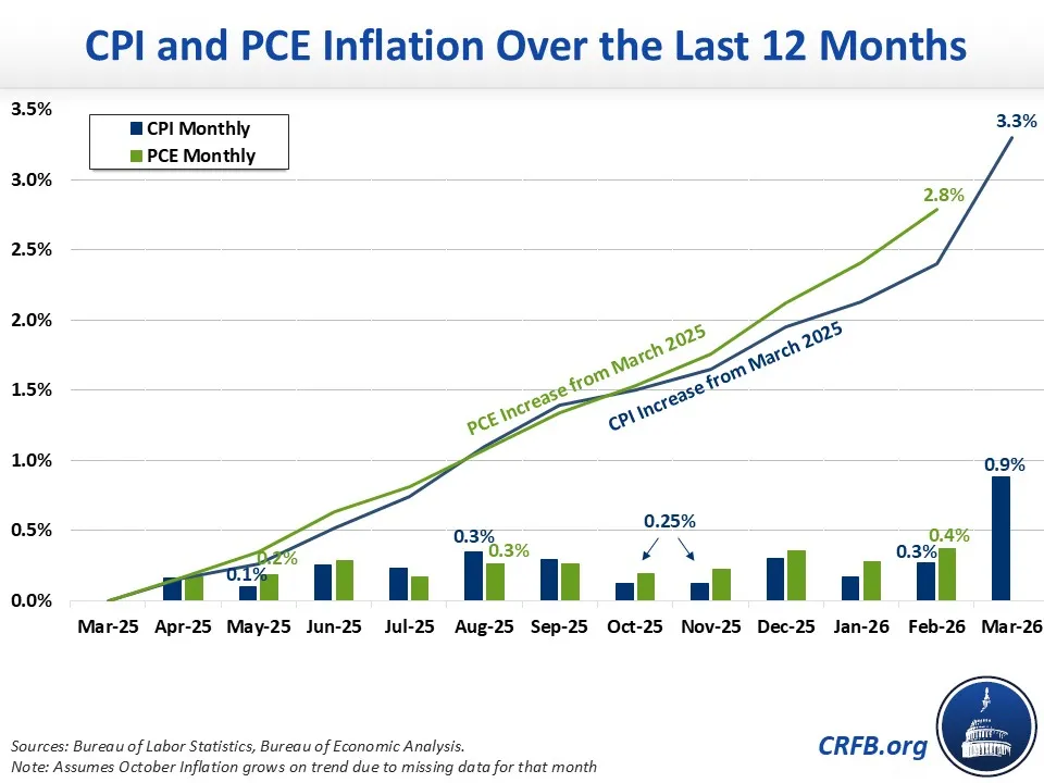 CPI and PCE Inflation