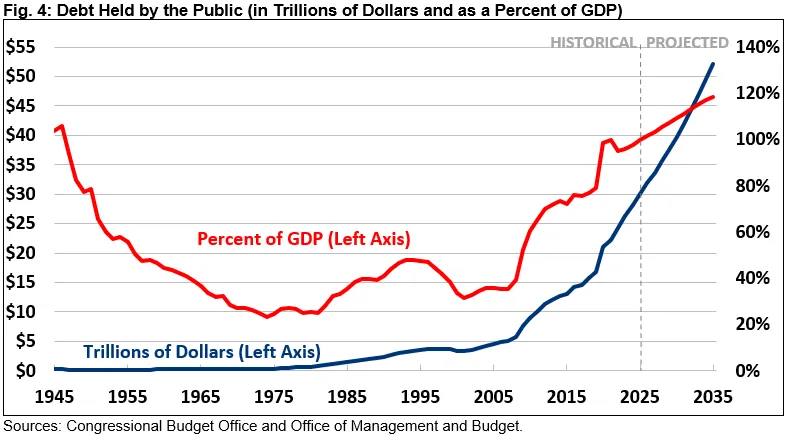 Debt Held by the Public