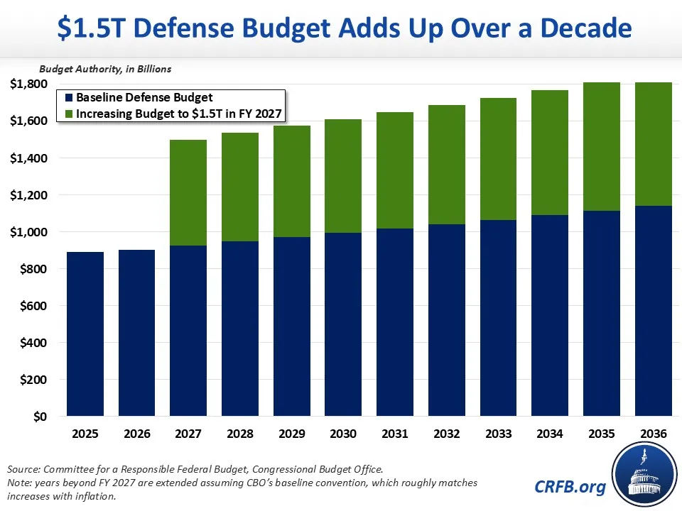 1.5T Defense Budget Adds Up Over A Decade