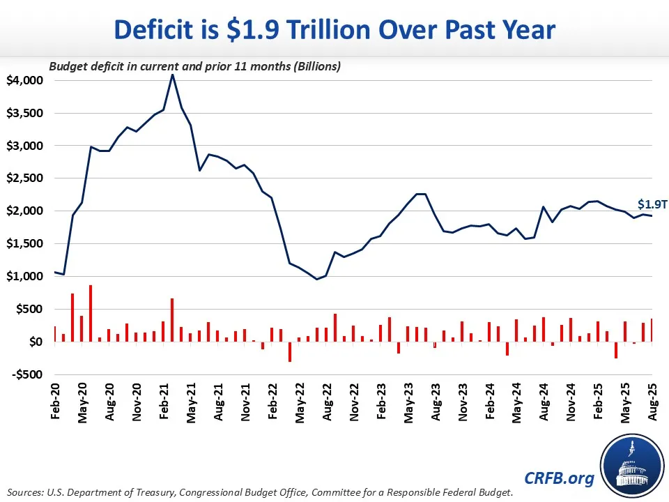 Deficit $1.9 Trillion Over Past Year