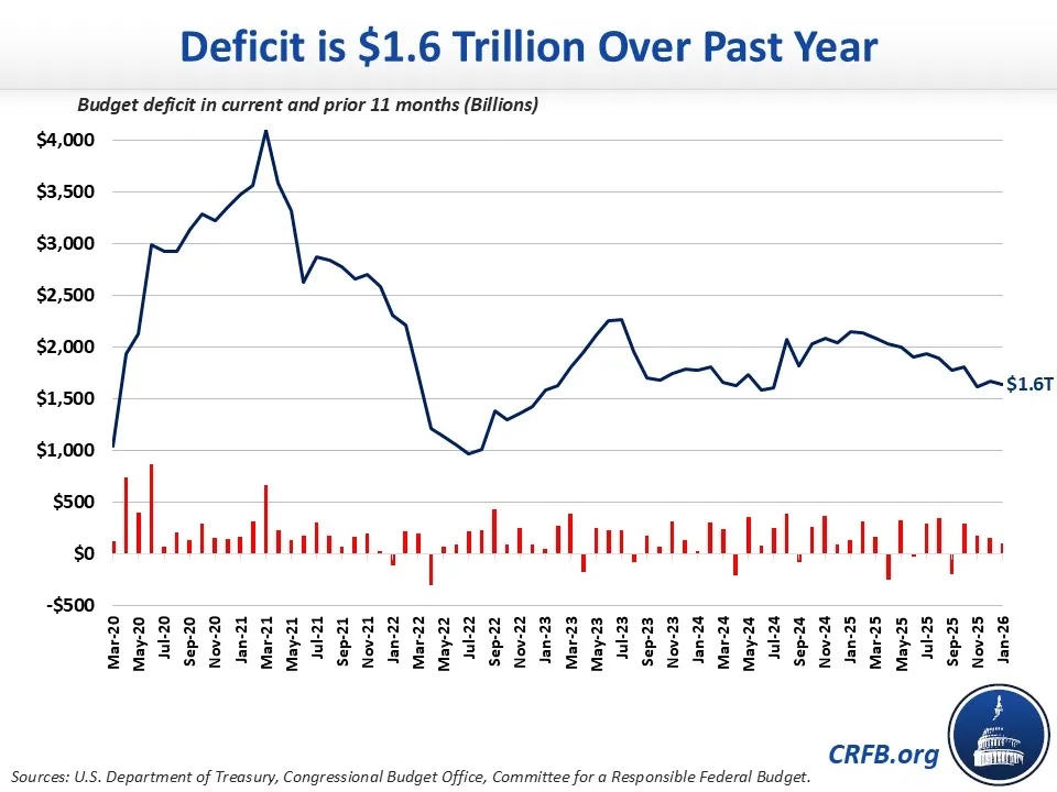 Deficit is $1.6t Over Past Year