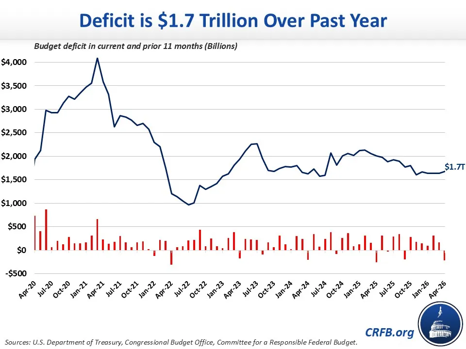 Deficit is $1.7 Trillion Over Past Year