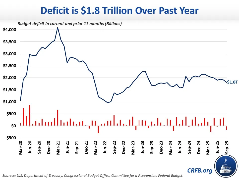 Deficit is $1.8 Trillion Over Past Year