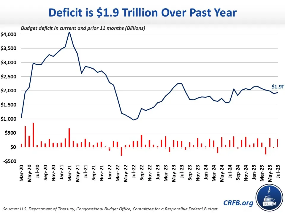 Deficit is $1.9 Trillion Over Past Year