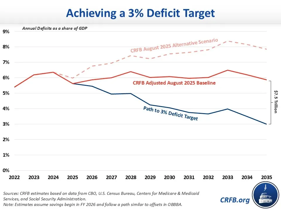 Achieving a 3% Deficit Target