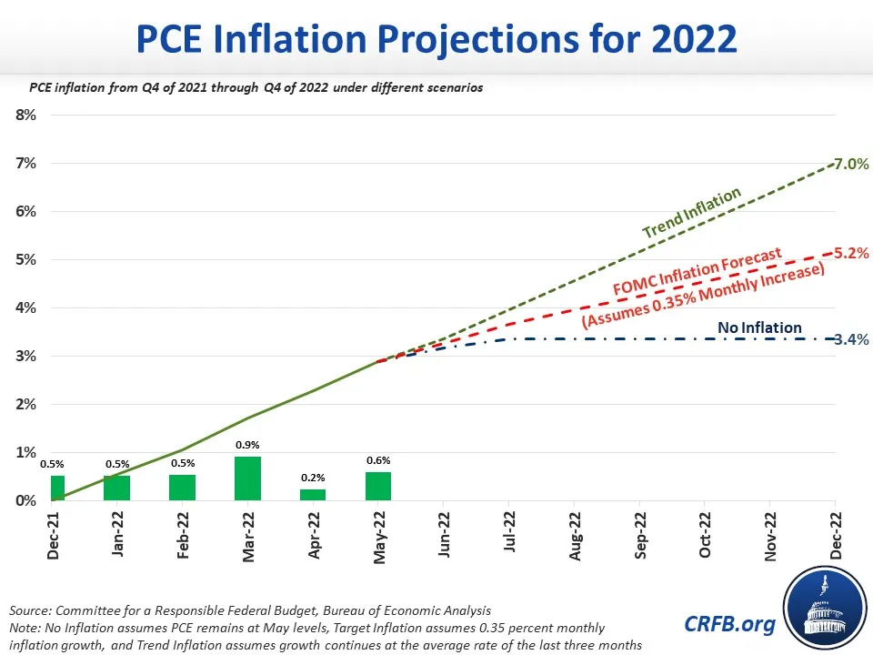 PCE FOMC Target Projection