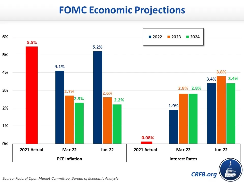 FOMC Economic Projections