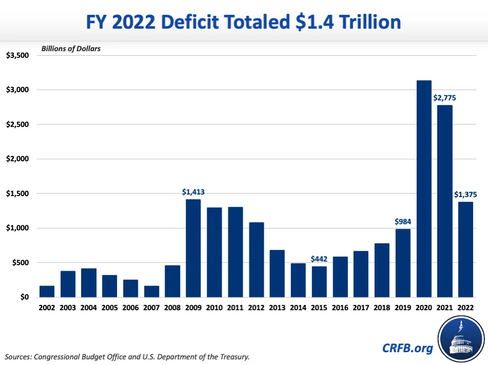 Treasury: FY 2022 Deficit Was $1.4 Trillion | Committee for ...