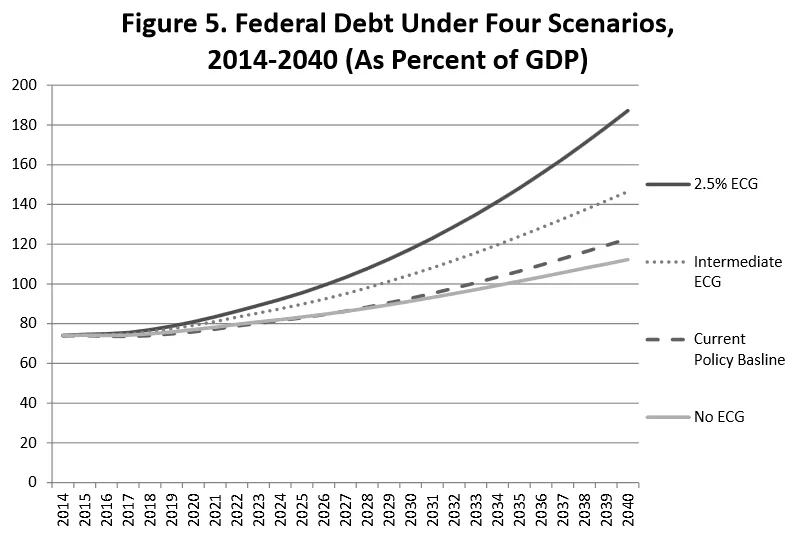Graph showing Federal Debt Under Four Scenarios