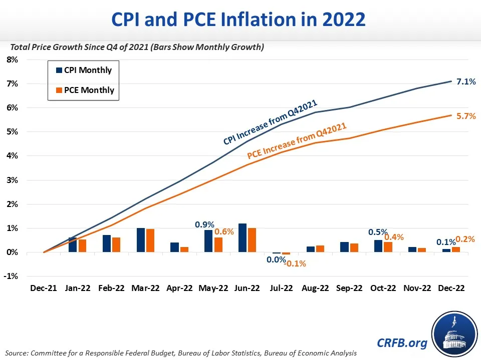 Final PCE and CPI 2022