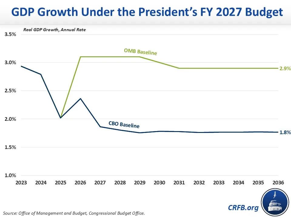 GDP Growth Under President's Budget