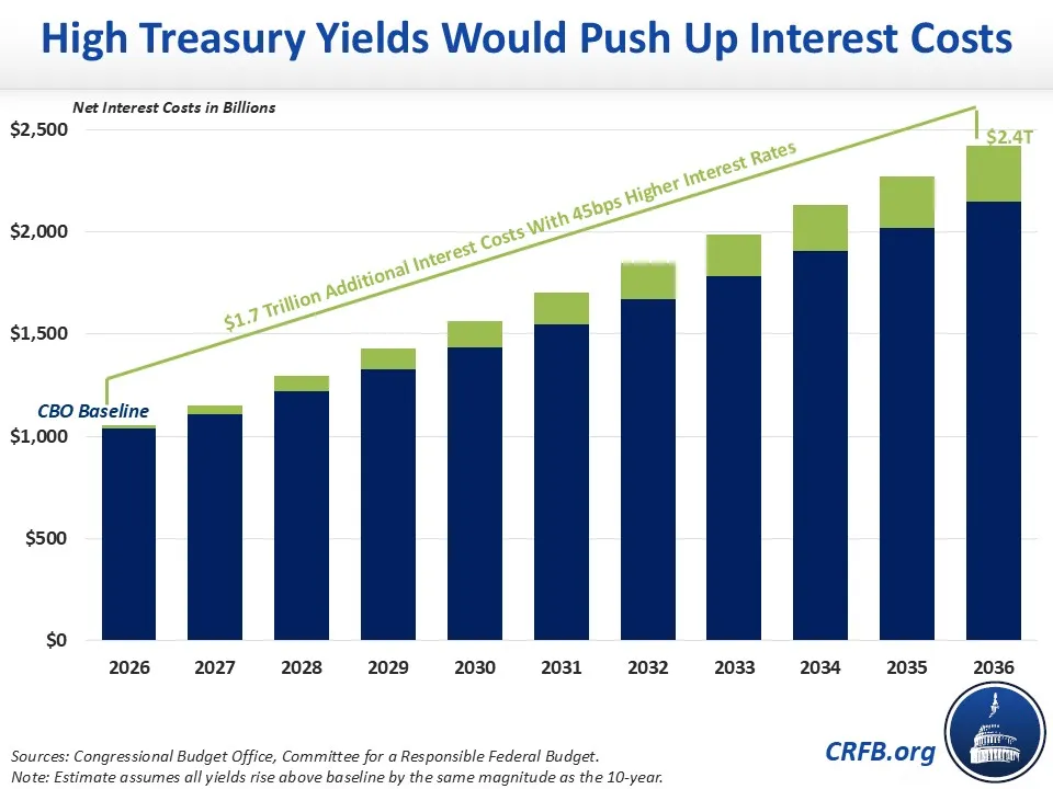 High Treasury Yields 