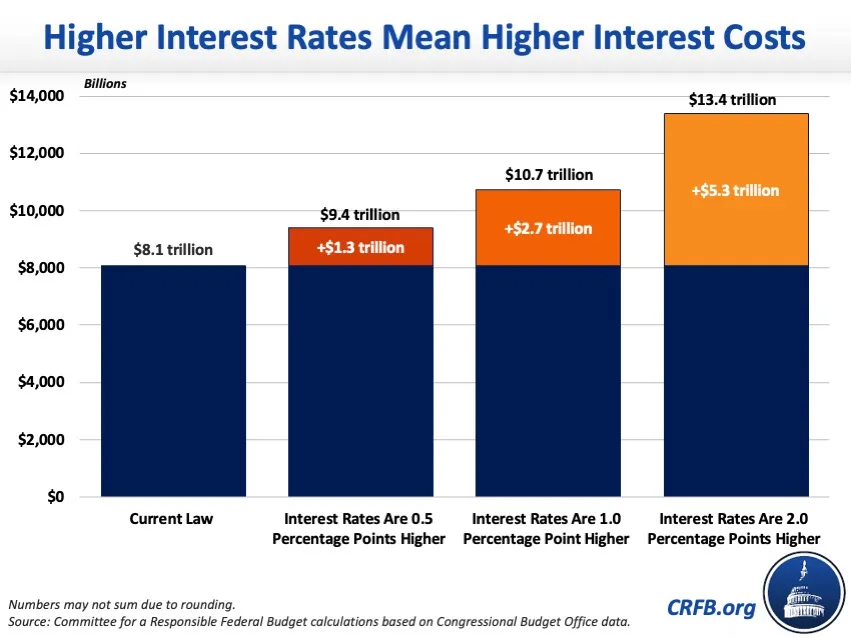 Higher Interest Rates Would Increase Net Interest Costs