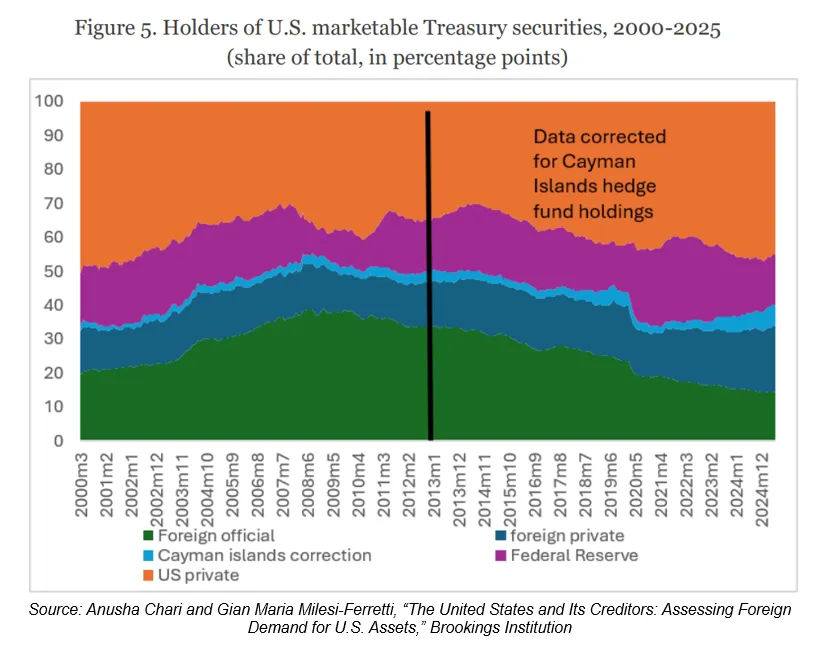 Holders of US Securities