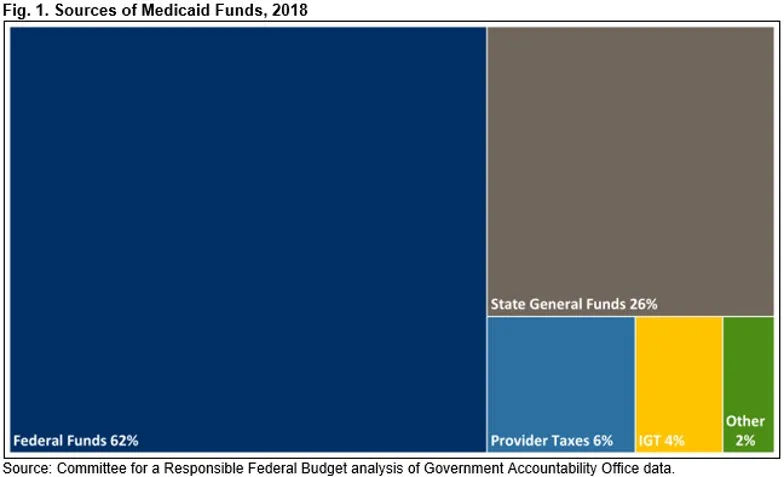 Sources of Medicaid Funds