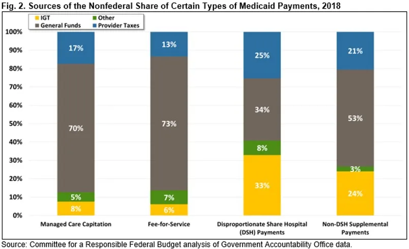 Nonfederal Share Financing