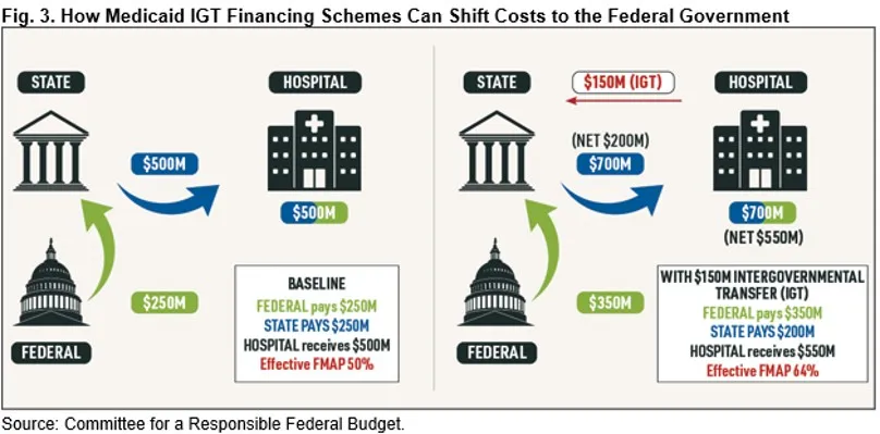 IGT Cost Shifting
