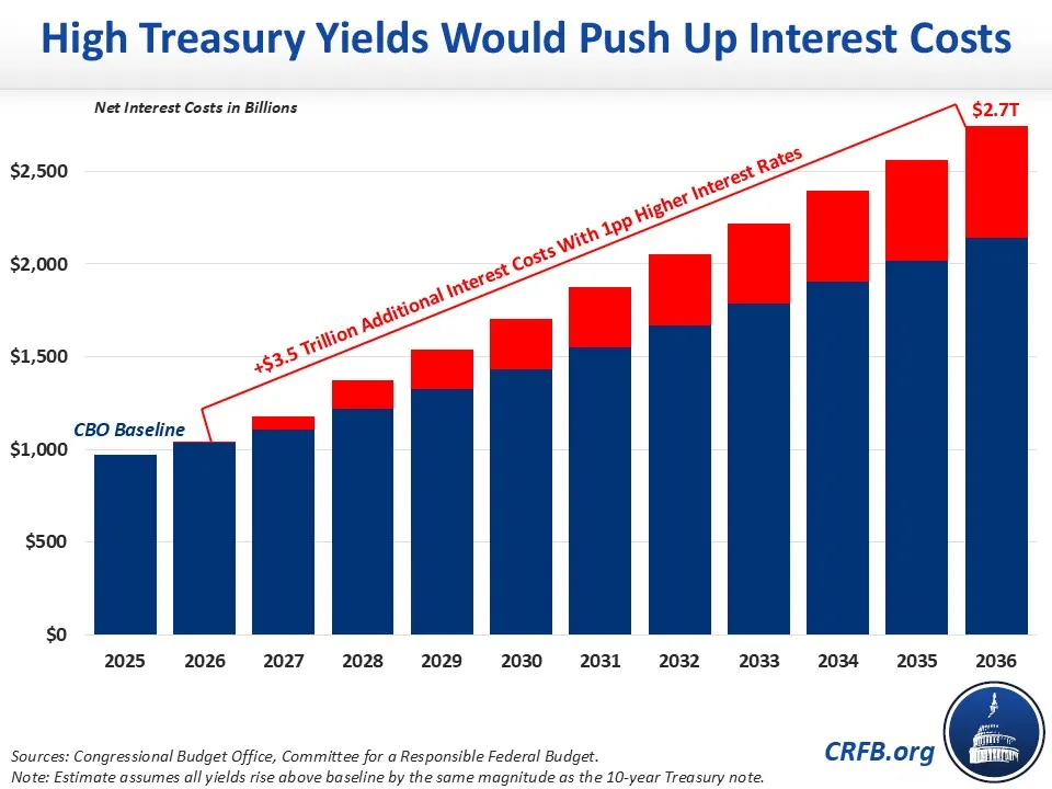 Higher Yields Would Push Up Interest Costs