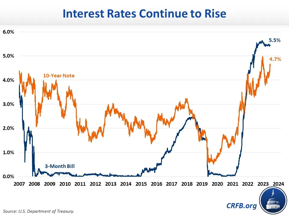 Interest Rates Surge Near Record Highs-2024-04-18