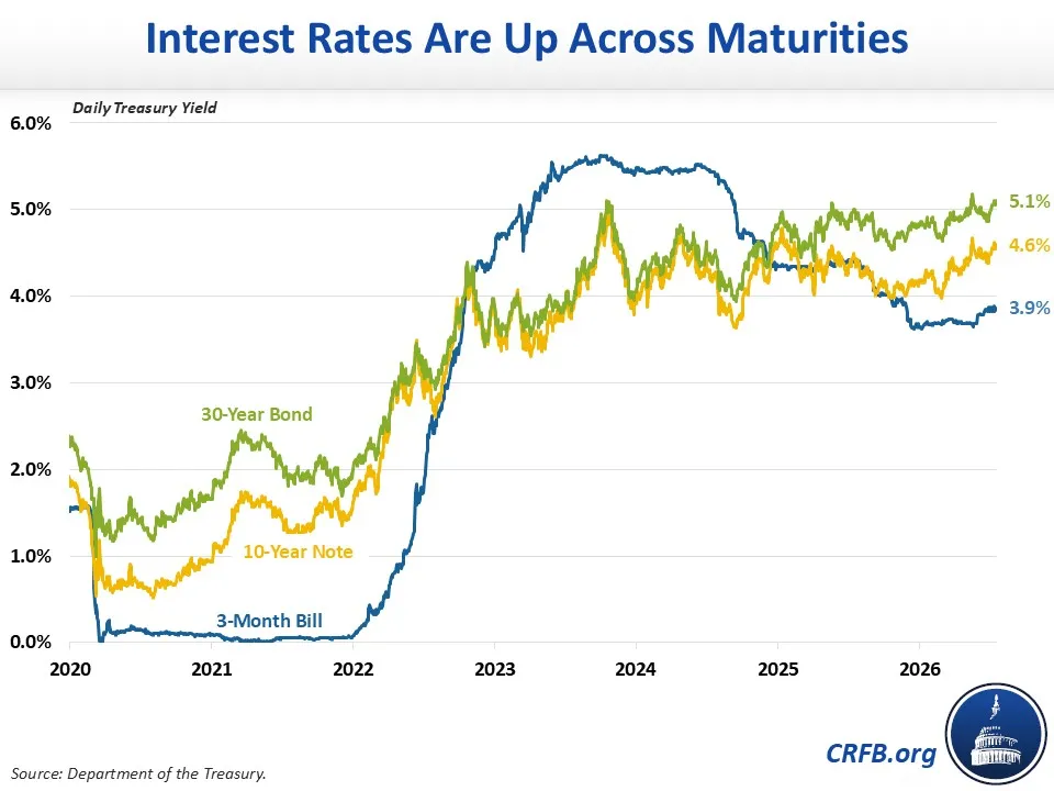 Interest Rates Up Across Maturities
