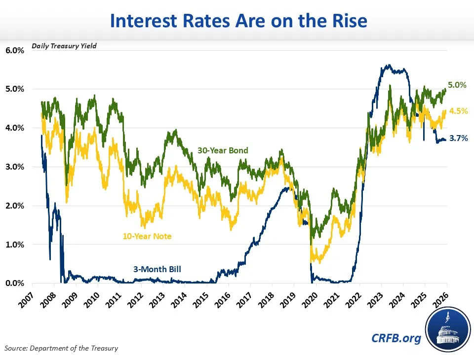 Interest Rates Are on the Rise