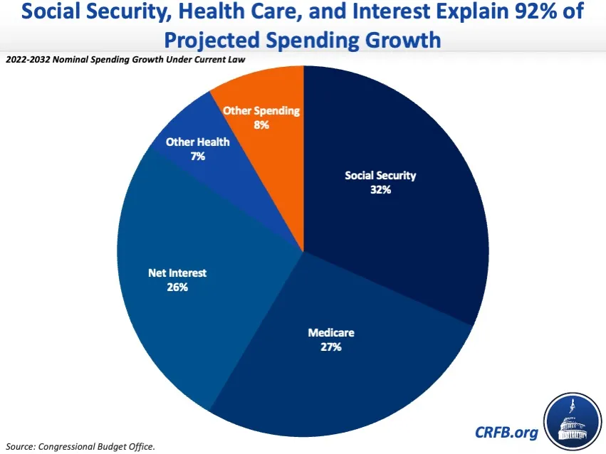 Social Security, Health Care, and Interest Explain 92% of Projected Spending Growth