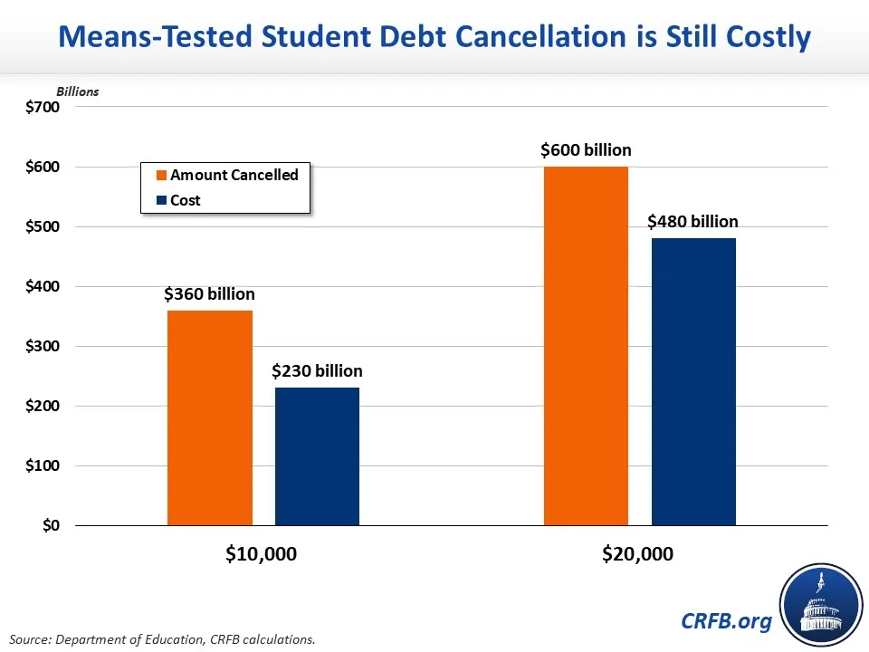 means-tested student debt cancelation is still costly 