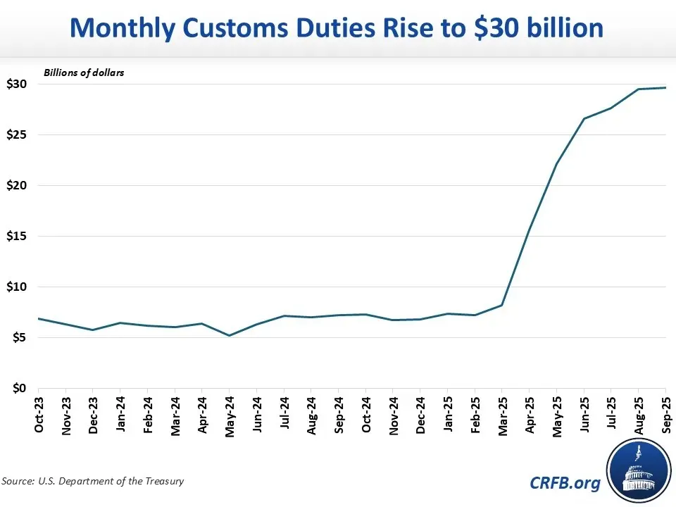 Monthly Custom Duties