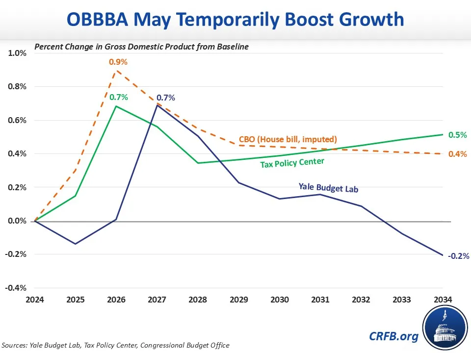 OBBBA May Temporarily Boost Growth