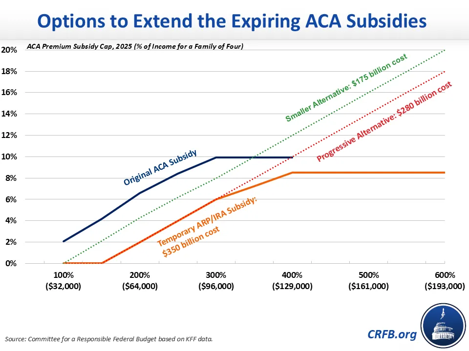 Options to Extend the Expiring ACA Subsidies