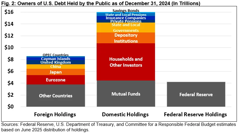 Owners of U.S. Debt Held by the Public as of December 31, 2024