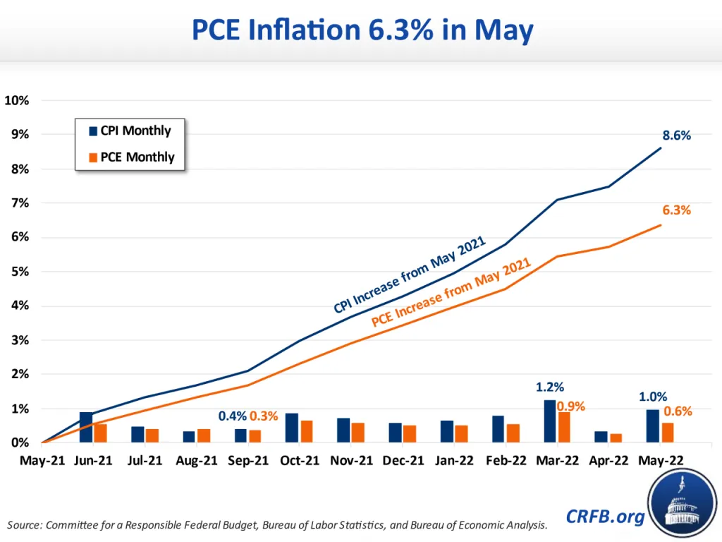 May PCE Inflation