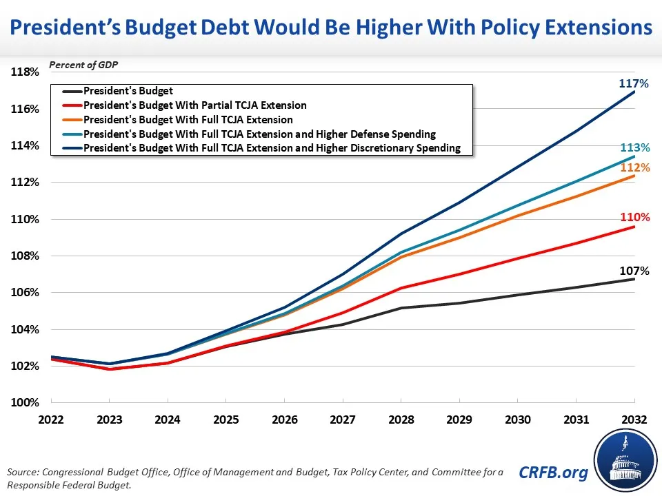 President's Budget Debt Would Be Higher With Policy Extensions